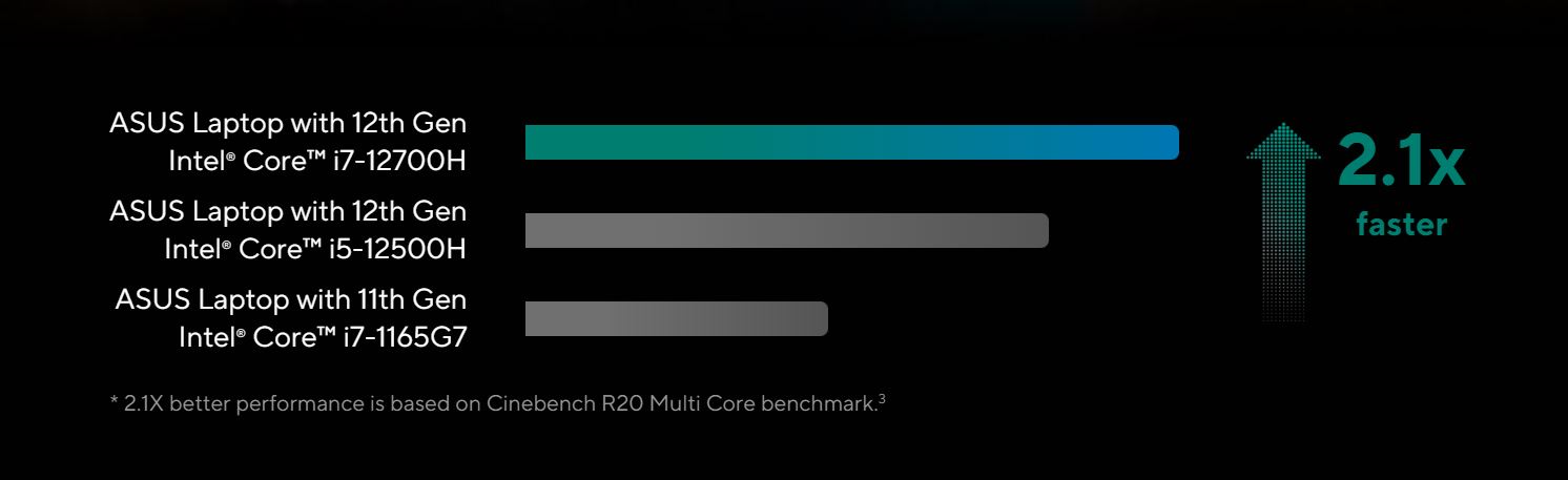 Ноутбук ASUS с процессором Intel Core i7-12700H 12-го поколения обеспечивает в 2,1 раза лучшую производительность в многоядерном тесте Cinebench R20, чем ноутбук с процессором Intel Core i7-1165G7 11-го поколения.