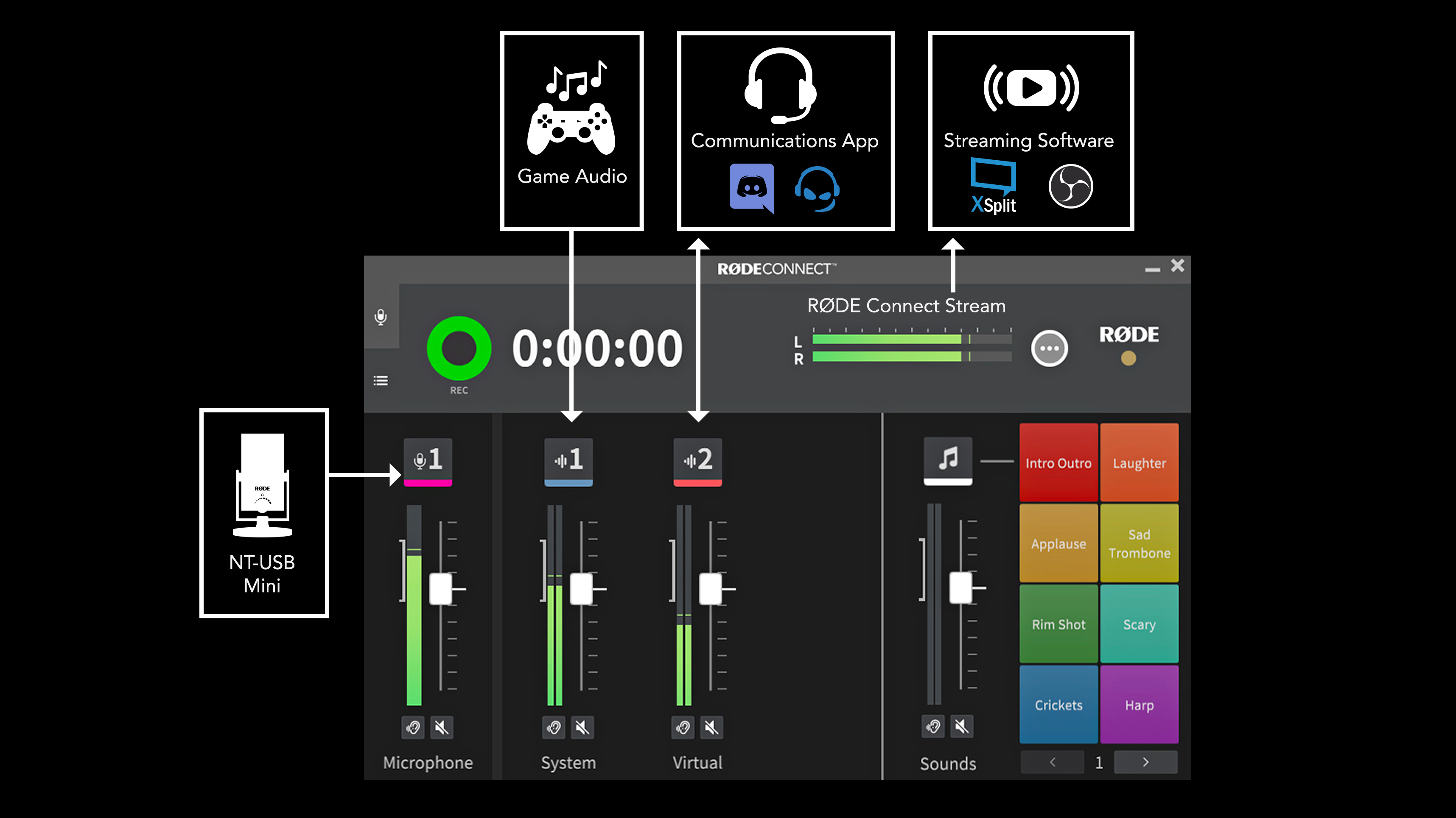 Распределение каналов с RØDE Connect